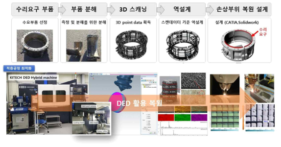 DED 3D프린팅 기술을 활용한 파손부위 수리