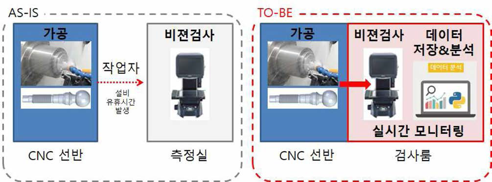 In-line 가공품질 검사 자동화 시스템 구축