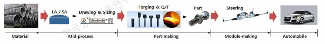 국내 자동차 조향부품 Supply chain 구조도