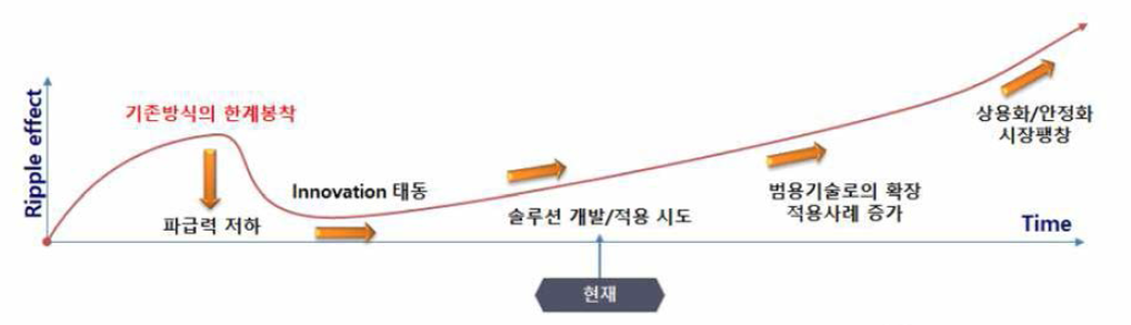 제조업 패러다임 변화 추이