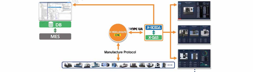 가공설비 데이터 모니터링을 위한 미들웨어 개략도