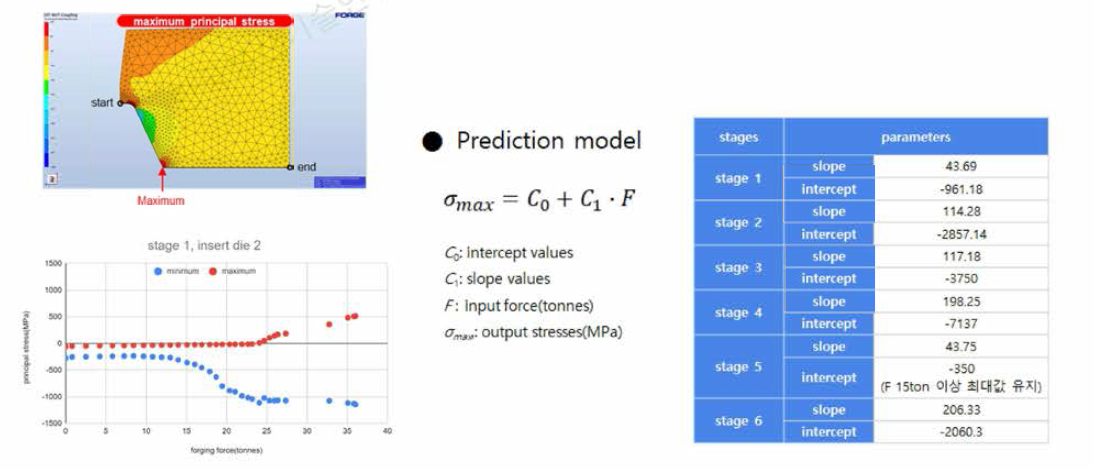POSNH9S 소재 적용 금형 최대 주응력 산출 알고리즘 변수 도출