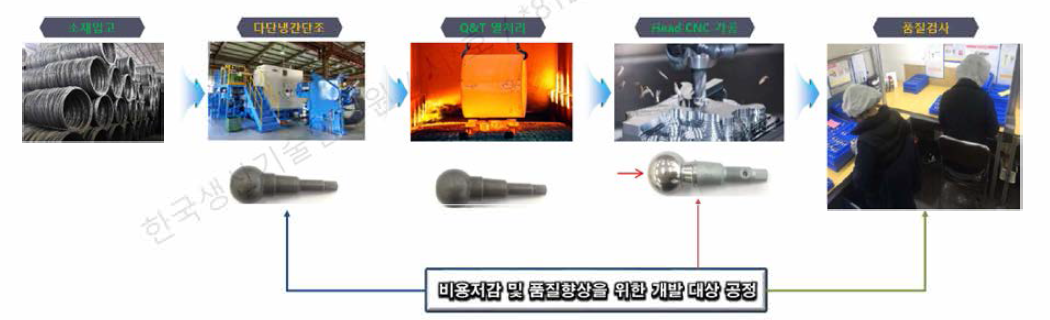 개발대상 Ball stud 제조공정