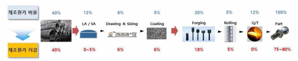 Ball stud 제조공정 원가비중 및 저감 가능 비율 산정