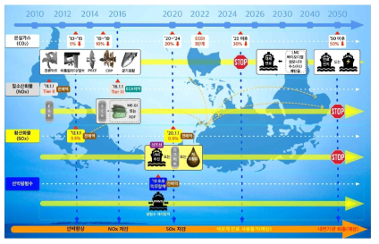 2050 IMO 환경규제 관련기술 (출처) 조선분야 기술·특허트렌드, 특허청, 2020년