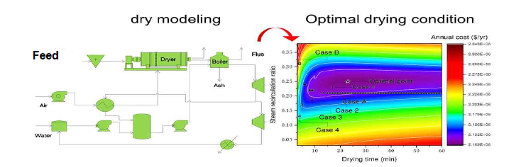 공정모델링 및 최적운전도건 도출 예시 (출처) ‘Development of the process model and optimal drying conditions of biomass power plants,’ J Han, Y Choi, J Kim - ACS omega, 2020
