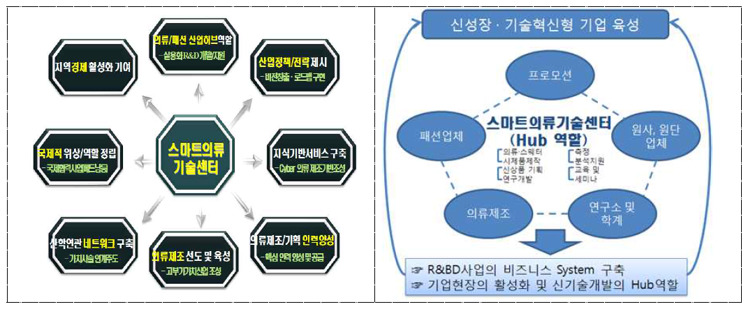 스마트의류기술센터 기능 및 역할