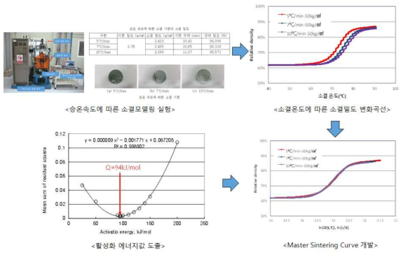 1차년도 연구내용 : 소결실험을 통한 Master Sintering Curve 개발