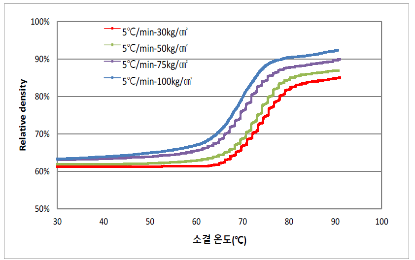 소결압력별 소결온도에 따른 소결밀도 변화곡선