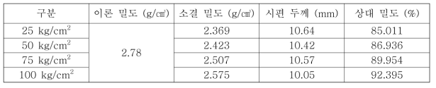 소결 압력에 따른 소결 시편의 소결 밀도