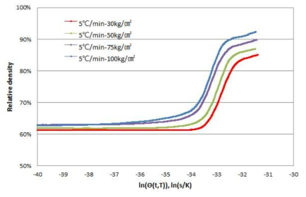 Pressure -Assisted Master Sintering Surface