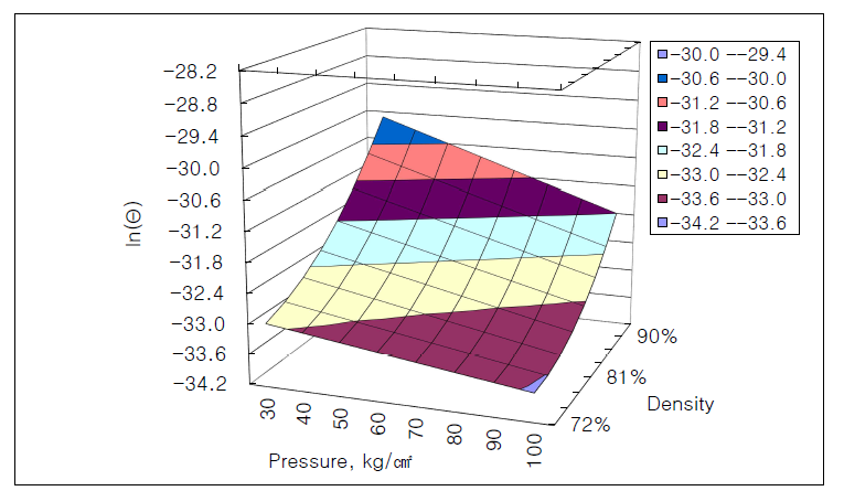 3차원 Pressure -Assisted Master Sintering Surface