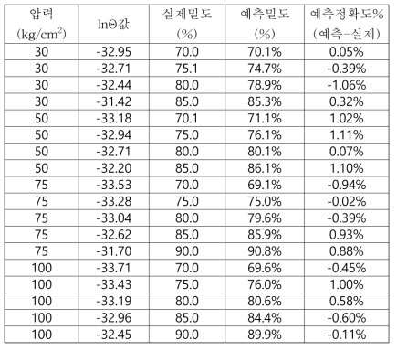 PMSS의 예측정확도 평가