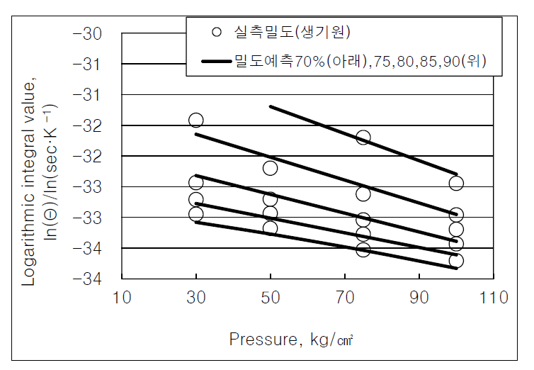 예측 밀도와 생기원 실측밀도 비교