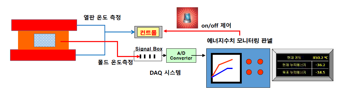 소결품질 예측 모니터링 및 제어 장치의 모식도