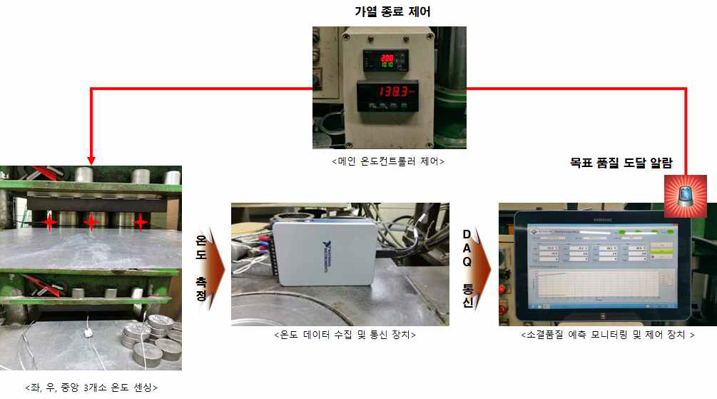 소결품질 예측 모니터링 및 제어 장치 구성도