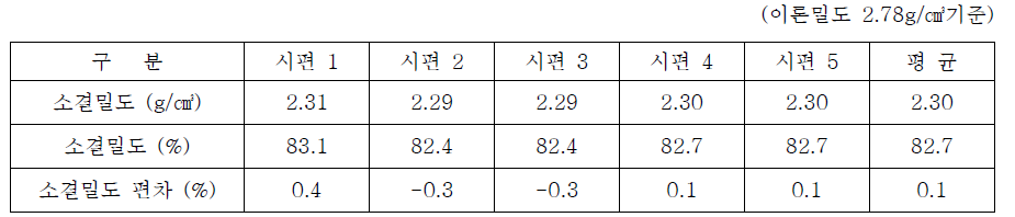 Micro Segment 복합본드 소결 시편의 소결밀도 측정값 (시험 기관 : 한국세라믹기술원)