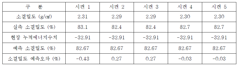 Micro Segment 복합본드 소결 시편의 소결밀도 예측정확도 평가