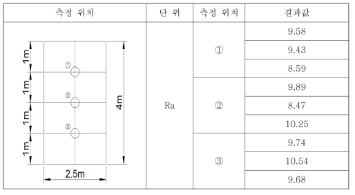 표면 거칠기 측정 위치 및 결과값