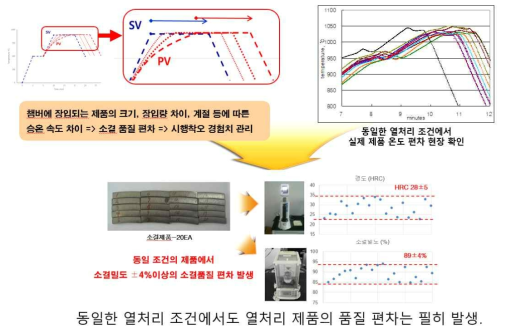 기존 소결 열처리 제어 방식의 문제점