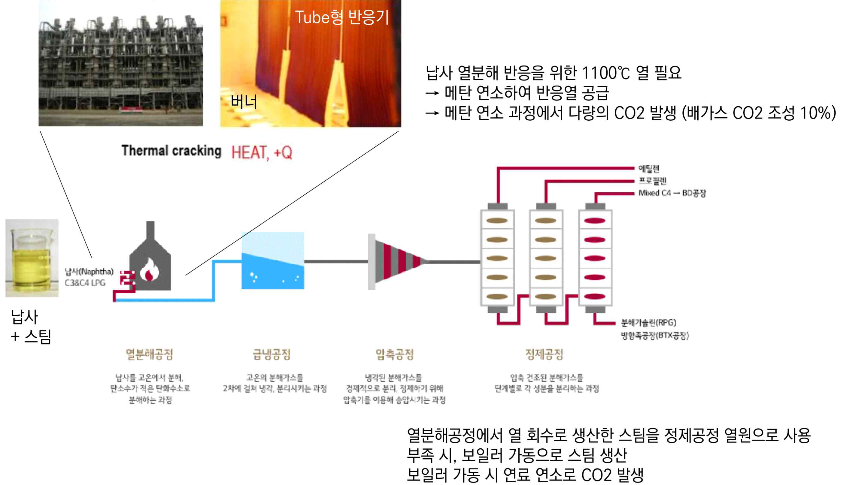 석유화학산업의 탄소배출 개략도 (그림출처: LG케미토피아)