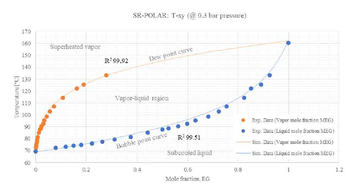 실험값 및 모델 예측값 비교 (@ 0.3bar, T-xy diagram)