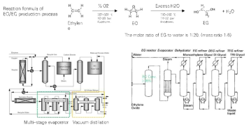 석유화학플랜트의 EO/EG 생산공정, EG/DEG/TEG 분리공정 개략도