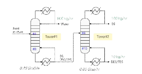 (a) conventional two series 증류탑 공정 모델