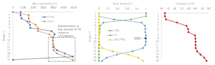 (b) one-column with side-product, stage에 따른 온도, 유량, 조성 profile