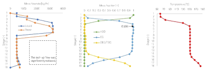 (C) one-column with side-reboiler, stage에 따른 온도, 유량, 조성 profile