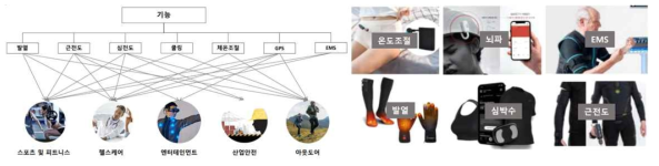 스마트웨어 제품 기능 및 활용 분야