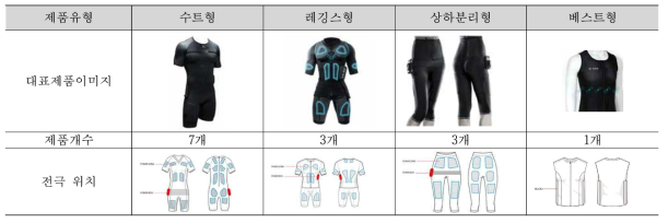 상용 EMS 제품 분석 결과-주요 전극 위치