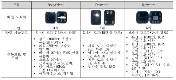 상용 EMS 레깅스(3종) 디바이스 분석