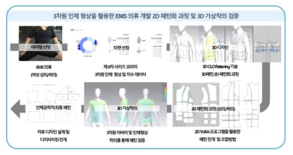 인체공학적 EMS 의류 디자인 개발을 위한 설계안