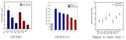 자수 기법에 따른 텍스타일 전극의 성능 분석 결과