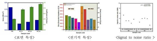 루프 높이별 텍스타일 전극의 성능 분석 결과