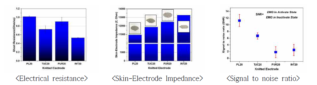 니트 전극의 구조별 전기적 및 생체신호 수집 특성 결과