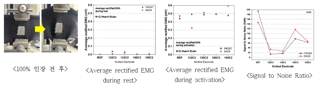 의복-전극 일체형 웨어러블 니트 성능 분석 결과