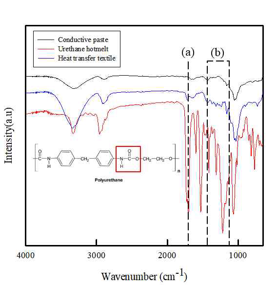 전도성 페이스트, 핫멜트 열전사지 및 전자성능 임베딩 스마트웨어 원단 표면의 FTIR 분석
