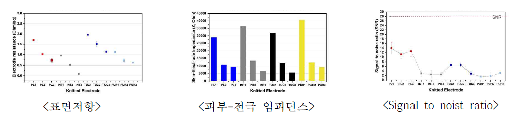 니트 전극의 직경별 전기적 및 생체신호 수집 특성 결과