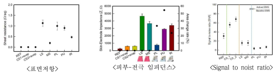 건식 전극 종류별 텍스타일의 성능 분석 결과