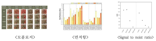 마모 횟수에 따른 텍스타일 전극의 성능 분석 결과