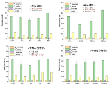 환경조건 및 마모시험에 따른 저항변화