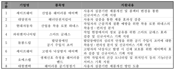 스마트안전 리빙랩 웨어러블 기기 신규서비스 기획 및 실증 지원 품목 리스트