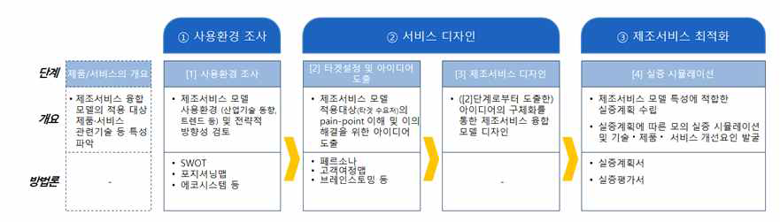 신규서비스 기획을 위한 주요 프로세스