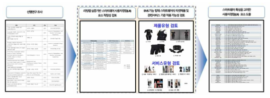 스마트웨어 사용자경험(UX) 요소 도출 및 평가지표 개발 프로세스