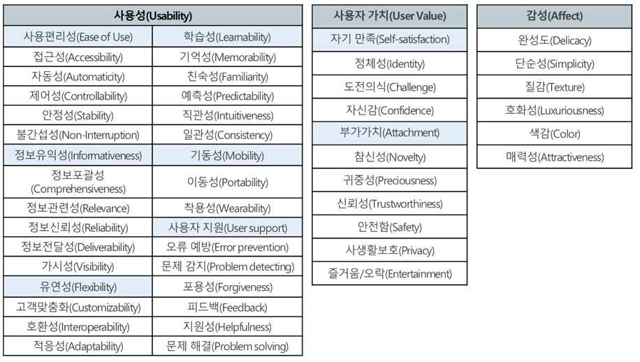 스마트웨어 기반 신규서비스 사용자경험(UX) 요소 도출 결과