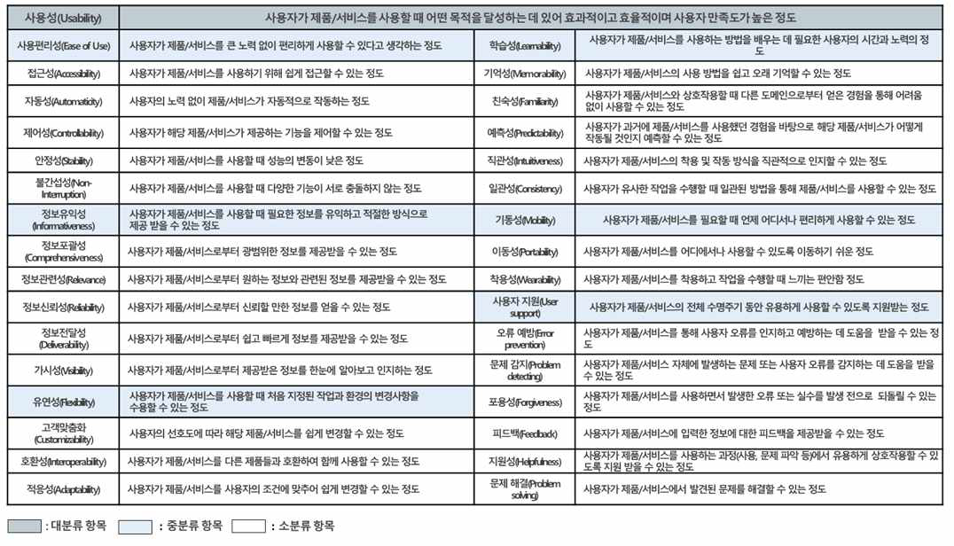 스마트웨어 기반 신규서비스 사용자경험(UX) 요소별 세부내용