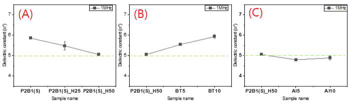 HDDA함량에 따른 유전상수(A), BT(B)와 Al(C)가 포함된 출력물의 유전상수 결과
