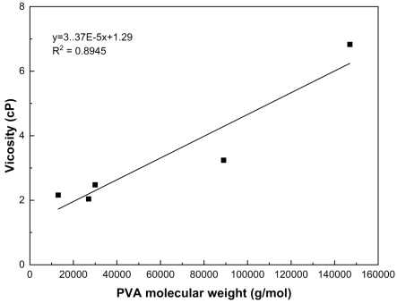 Relationship between PVA molecular weight of 2% PVA solution and viscosity. (25 ℃, 200 rpm)